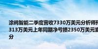 涂鸦智能二季度营收7330万美元分析师预期7070万美元二季度净利润313万美元上年同期净亏损2350万美元宣布每份ADS特别派息5.89美分