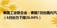 泰国工业联合会：泰国7月份国内汽车销量同比下降20.58%（6月份为下降26.04%）