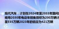 现代汽车：计划在2024年至2033年期间投资总额达到120.5万亿韩元；维持2030年电动车销售目标为200万辆计划到2030年将汽车销量提升至555万辆2023年的销量为421万辆