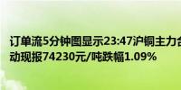 订单流5分钟图显示23:47沪铜主力合约在空头堆积带下方波动现报74230元/吨跌幅1.09%