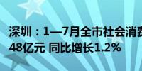 深圳：1—7月全市社会消费品零售总额5965.48亿元 同比增长1.2%