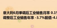 意大利6月季调后工业销售月率 0.1%前值-0.90%意大利6月调整后工业销售年率 -3.7%前值-4.80%