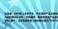 比亚迪：2024年上半年汽车、汽车相关产品及其他产品业务的收入约人民币2283.17亿元同比增长9.33%；手机部件、组装及其他产品业务的收入约人民币727.78亿元同比增长42.45%；占本集团总收入的比例分别为75.82%和24.17%