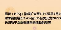 惠普（HPQ）涨幅扩大至5.7%逼平7月26日顶部36.75美元该公司第三财季销售增长2.4%至135亿美元为2022年以来首次增长惠普将销售增长归功于企业电脑采购活动的复苏