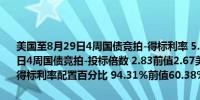 美国至8月29日4周国债竞拍-得标利率 5.17%前值5.24%美国至8月29日4周国债竞拍-投标倍数 2.83前值2.67美国至8月29日4周国债竞拍-得标利率配置百分比 94.31%前值60.38%