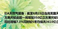 EIA天然气报告：截至8月23日当周美国天然气库存总量为33340亿立方英尺较此前一周增加350亿立方英尺较去年同期增加2280亿立方英尺同比增幅7.3%同时较5年均值高3610亿立方英尺增幅12.1%