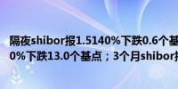 隔夜shibor报1.5140%下跌0.6个基点；7天shibor报1.6280%下跌13.0个基点；3个月shibor报1.8500%与上日持平