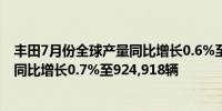 丰田7月份全球产量同比增长0.6%至923,658辆；全球销量同比增长0.7%至924,918辆