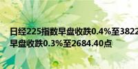 日经225指数早盘收跌0.4%至38220.34点；日本东证指数早盘收跌0.3%至2684.40点