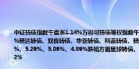 中证转债指数午盘涨1.14%万得可转债等权指数午盘涨1.35%其中102只可转债涨幅超2%精达转债、双良转债、华亚转债、科蓝转债、精工转债涨幅居前分别涨6.36%、5.91%、5.29%、5.09%、4.89%跌幅方面星球转债、华设转债跌幅居前分别跌1.12%、1.02%