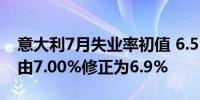 意大利7月失业率初值 6.5%预期7.00%前值由7.00%修正为6.9%