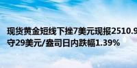 现货黄金短线下挫7美元现报2510.9美元/盎司；现货白银失守29美元/盎司日内跌幅1.39%