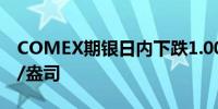 COMEX期银日内下跌1.00%现报29.69美元/盎司