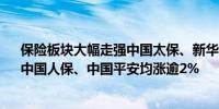 保险板块大幅走强中国太保、新华保险涨超6%中国人寿、中国人保、中国平安均涨逾2%