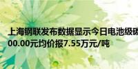 上海钢联发布数据显示今日电池级碳酸锂价格较上日上涨1000.00元均价报7.55万元/吨