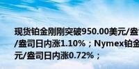 现货铂金刚刚突破950.00美元/盎司关口最新报950.20美元/盎司日内涨1.10%；Nymex铂金期货主力最新报953.0美元/盎司日内涨0.72%；