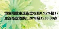 恒生指数主连夜盘收跌0.92%报17785.00点恒生科技指数主连夜盘收跌1.20%报3530.00点