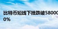 比特币短线下挫跌破58000美元/枚日内跌1.70%