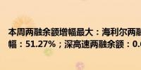 本周两融余额增幅最大：海利尔两融余额：1.25亿元余额增幅：51.27%；深高速两融余额：0.6亿元余额增幅：45.4%