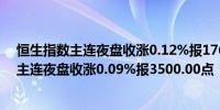 恒生指数主连夜盘收涨0.12%报17671.00点恒生科技指数主连夜盘收涨0.09%报3500.00点