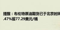 提醒：布伦特原油期货已于北京时间01:30结束交易最后涨0.47%报77.29美元/桶