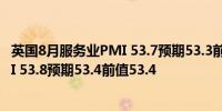 英国8月服务业PMI 53.7预期53.3前值53.3英国8月综合PMI 53.8预期53.4前值53.4