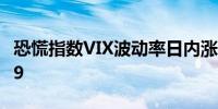 恐慌指数VIX波动率日内涨幅达24.5%报19.39