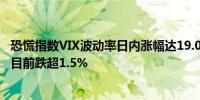 恐慌指数VIX波动率日内涨幅达19.0%报18.54标普500指数目前跌超1.5%