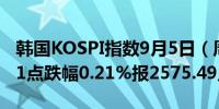 韩国KOSPI指数9月5日（周四）收盘下跌5.31点跌幅0.21%报2575.49点