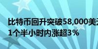 比特币回升突破58,000美元现报58,036美元1个半小时内涨超3%