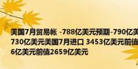 美国7月贸易帐 -788亿美元预期-790亿美元前值由-731亿美元修正为-730亿美元美国7月进口 3453亿美元前值3390亿美元美国7月出口 2666亿美元前值2659亿美元