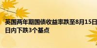 英国两年期国债收益率跌至8月15日以来最低水平报4.011%日内下跌3个基点