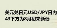 美元兑日元USD/JPY日内跌超0.5%回落至143下方为8月初来新低