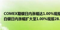 COMEX期银日内涨幅达1.00%现报28.85美元/盎司；现货白银日内涨幅扩大至1.00%现报28.54美元/盎司