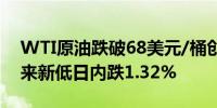 WTI原油跌破68美元/桶创去年12月13日以来新低日内跌1.32%