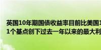 英国10年期国债收益率目前比美国10年期国债收益率高出21个基点创下过去一年以来的最大利差