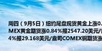 周四（9月5日）纽约尾盘现货黄金上涨0.86%报2516.76美元/盎司COMEX黄金期货涨0.84%报2547.20美元/盎司；COMEX白银期货涨2.14%报29.168美元/盎司COMEX铜期货涨1.50%报4.1402美元/磅