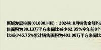 新城发展控股(01030.HK)：2024年8月销售金额约25.01亿元较去年同期下降58.65%销售面积为30.13万平方米同比减少62.35%今年前8个月累计销售金额达到295.42亿元同比减少45.75%累计销售面积为403.08万平方米同比减少40.30%