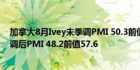 加拿大8月Ivey未季调PMI 50.3前值55.3加拿大8月Ivey季调后PMI 48.2前值57.6