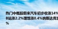 热门中概股蔚来汽车初步收涨14%极氪涨7.9%小鹏涨4.4%B站涨2.2%理想涨0.4%纳斯达克金龙中国指数初步收涨0.8%