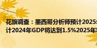 花旗调查：墨西哥分析师预计2025年CPI将达到3.80%；预计2024年GDP将达到1.5%2025年将达到1.4%