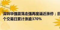 深圳华强震荡走强再度逼近涨停；目前成交金额逾25亿元17个交易日累计涨逾370%