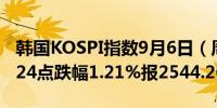 韩国KOSPI指数9月6日（周五）收盘下跌31.24点跌幅1.21%报2544.26点