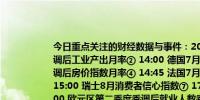 今日重点关注的财经数据与事件：2024年09月06日 周五① 14:00 德国7月季调后工业产出月率② 14:00 德国7月季调后贸易帐③ 14:00 英国8月Halifax季调后房价指数月率④ 14:45 法国7月工业产出月率⑤ 14:45 法国7月贸易帐⑥ 15:00 瑞士8月消费者信心指数⑦ 17:00 欧元区第二季度GDP年率终值⑧ 17:00 欧元区第二季度季调后就业人数季率⑨ 20:30 加拿大8月就业人数⑩ 20:30 美国8月失业率⑪ 20:30 美国8月季调后非农就业人口⑫ 20:30 美国8月平均每小时工资年率⑬ 20:30 美国8月平均每小时工资月率⑭ 20:45 美联储威廉姆斯发表讲话⑮ 22:00 美国8月全球供应链压力指数⑯ 23:00 美联储理事沃勒就经济前景发表讲话⑰ 次日01:00 美国至9月6日当周石油钻井总数