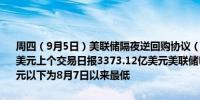 周四（9月5日）美联储隔夜逆回购协议（RRP）使用规模为2910.91亿美元上个交易日报3373.12亿美元美联储RRP使用规模降至3000亿美元以下为8月7日以来最低