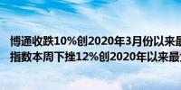 博通收跌10%创2020年3月份以来最差单日表现费城半导体指数本周下挫12%创2020年以来最大单周跌幅