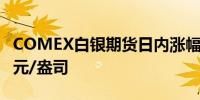 COMEX白银期货日内涨幅达1.5%报28.66美元/盎司