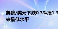 英镑/美元下跌0.3%报1.3086为8月23日以来最低水平