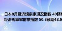 日本8月经济观察家现况指数 49预期47.7前值47.5日本8月经济观察家前景指数 50.3预期48.6前值48.3