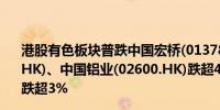 港股有色板块普跌中国宏桥(01378.HK)、五矿资源(01208.HK)、中国铝业(02600.HK)跌超4%中国黄金国际(02099)跌超3%